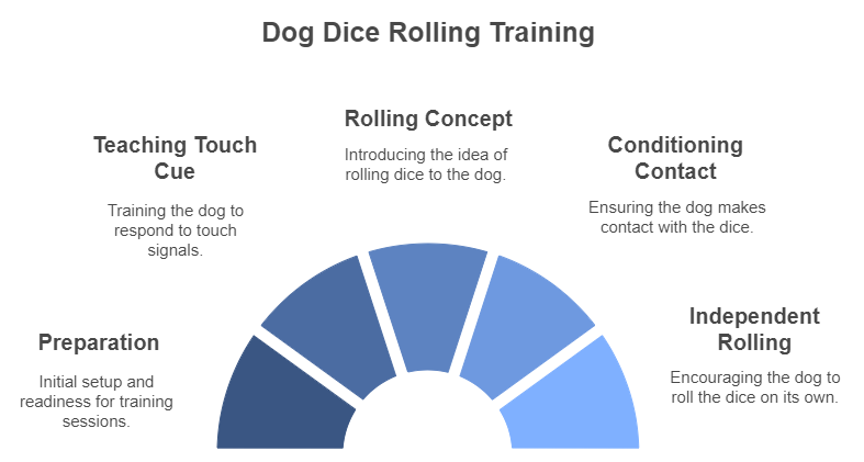 How to Train Dogs to Roll Dice